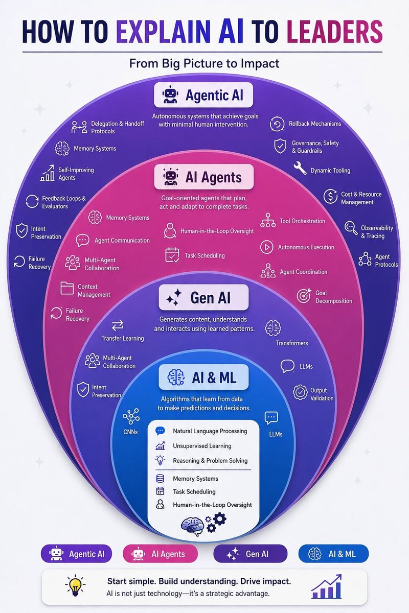ThePythonDailyz's tweet photo. AI isn't just one technology—it's an evolution.
From AI &amp; Machine Learning to Generative AI, AI Agents, and Agentic AI, each layer unlocks new possibilities for businesses, developers, and students.
Learn the complete AI landscape and prepare for the future of work. 🚀 https://t.co/9hiKTPAH3D