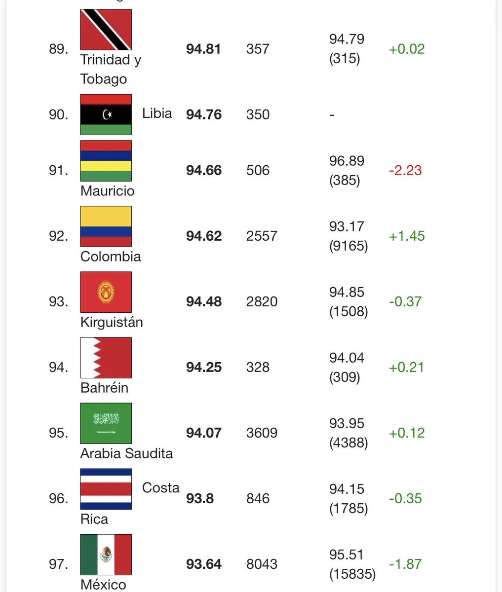 nvarrx's tweet photo. @Quenelra Puesto 97* en rankings de iq. https://t.co/8RCUsEm42M