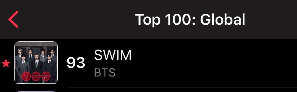 tksovers's tweet photo. "SWIM" rises to #93 [+5] on Apple Music Global Chart https://t.co/RXwLWXG91c
