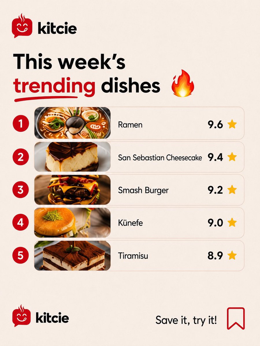 kitcieapp's tweet photo. 🔥 This week’s trending dishes are here!

Which one would you try first? 👇

🍜 Ramen
🍰 San Sebastian Cheesecake
🍔 Smash Burger
🧀 Künefe
🍮 Tiramisu https://t.co/8HMyIOCB5Z