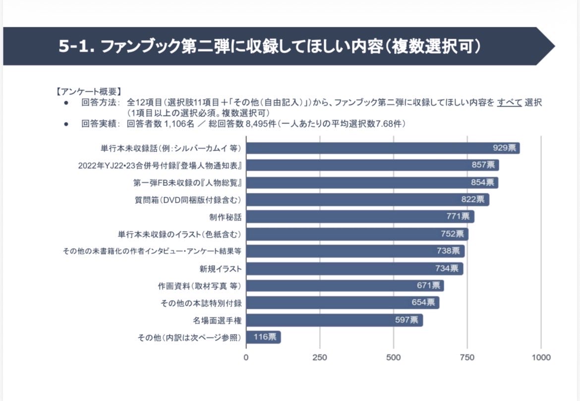 gkm_fb2's tweet photo. たくさんの熱い回答が集まり、集計作業に手間取り当初の予定より2週間ほど遅れてしまい、申し訳ありません。
皆様の熱い想いはきっとヤンジャン編集部様に伝わったと思います！本当にありがとうございました！！！ https://t.co/94FTgsJuku