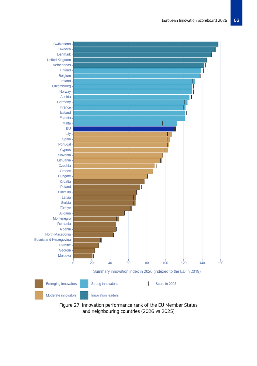 investCH's tweet photo. Switzerland is Europe's #1 innovation hub for the 9th year in a row! 🏆 The European Innovation Scoreboard 2026 ranks Switzerland at 141.3% of the EU average, leading in research, talent, digitalisation &amp; productivity. 🔬https://t.co/TgavqUGB9G https://t.co/ox2wQp5ud6