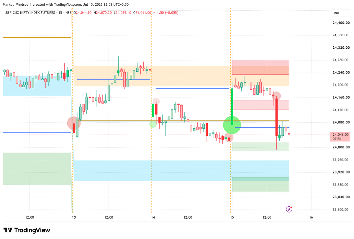 Marketmindset_1's tweet photo. NIFTY Futures

Supply zone rejection ✔️

Bearish volume candle ✔️

24,080 acting as key pivot.

Below it, sellers remain in control. Demand zone near 24,000–23,980 will be crucial for next reaction.

#NIFTY #PriceAction #SupplyAndDemand #VolumeAnalysis #MarketMindset https://t.co/vSMioCmn8k