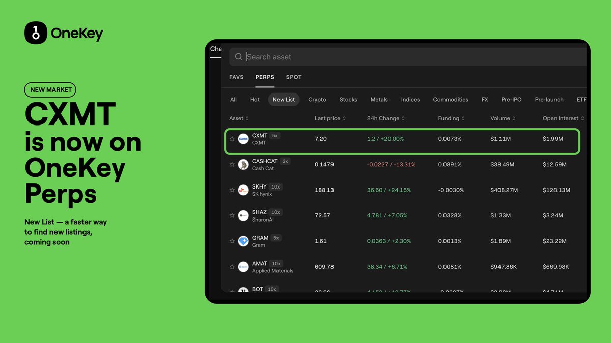 OneKeyHQ's tweet photo. CXMT is now tradeable on OneKey Perps.

Soon in 6.5 version, a new "New List" tab will make finding fresh listings like this even faster.

Trade onchain, self-custodial. Open OneKey → Perps. https://t.co/4Jw3Dq5XWl