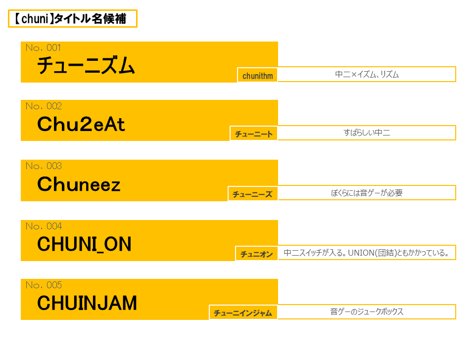 Koha2010's tweet photo. CHUNITHMが11周年です。

この名前は当時の上司の上司が
著名なクリエイターの方で名前への拘りが強く
数百のアイデアを提案して決まりました。

当時はとても大変でちょっと恥ずかしかったのですが
今は独自性の大事さを感じています。

周年コメントは後ほど公式から。

#祝CHUNITHM11周年 https://t.co/XWiHv6o1VW
