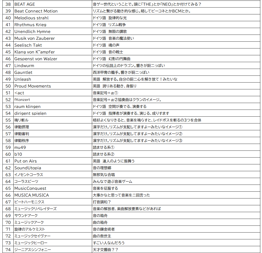 Koha2010's tweet photo. CHUNITHMが11周年です。

この名前は当時の上司の上司が
著名なクリエイターの方で名前への拘りが強く
数百のアイデアを提案して決まりました。

当時はとても大変でちょっと恥ずかしかったのですが
今は独自性の大事さを感じています。

周年コメントは後ほど公式から。

#祝CHUNITHM11周年 https://t.co/XWiHv6o1VW