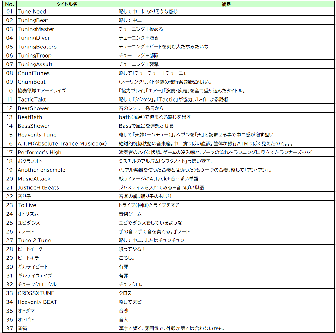 Koha2010's tweet photo. CHUNITHMが11周年です。

この名前は当時の上司の上司が
著名なクリエイターの方で名前への拘りが強く
数百のアイデアを提案して決まりました。

当時はとても大変でちょっと恥ずかしかったのですが
今は独自性の大事さを感じています。

周年コメントは後ほど公式から。

#祝CHUNITHM11周年 https://t.co/XWiHv6o1VW