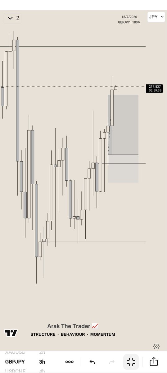 ArakTheTrader's tweet photo. Woke up to tp on GBPJPY 📈 https://t.co/JLMZIrivzo