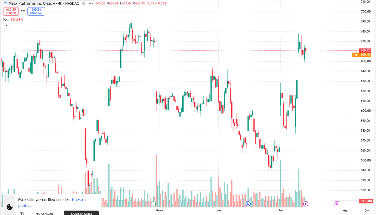 ZeroMarginShort's tweet photo. $META Se cumplió el precio comentado el miercoles 8. 5,5% con entrada a los precios que comenté. NFA https://t.co/nPcj0zby1V