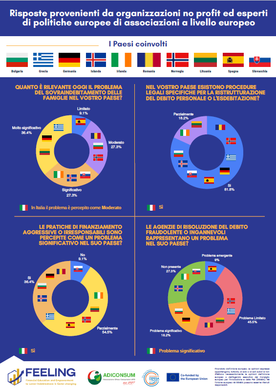 adiconsum's tweet photo. 🛡️SOVRAINDEBITAMENTO: presentati Report Europeo, Survey sulle agenzie ingannevoli e Position Paper del progetto #FEELING
👇Analisi e proposte concrete contro:
✅agenzie truffaldine
✅costi alti
✅procedure inefficienti
🔗https://t.co/O7CKgkM6Of

#UE #Adiconsum @mdcnazionale https://t.co/RxjBCmPw4b