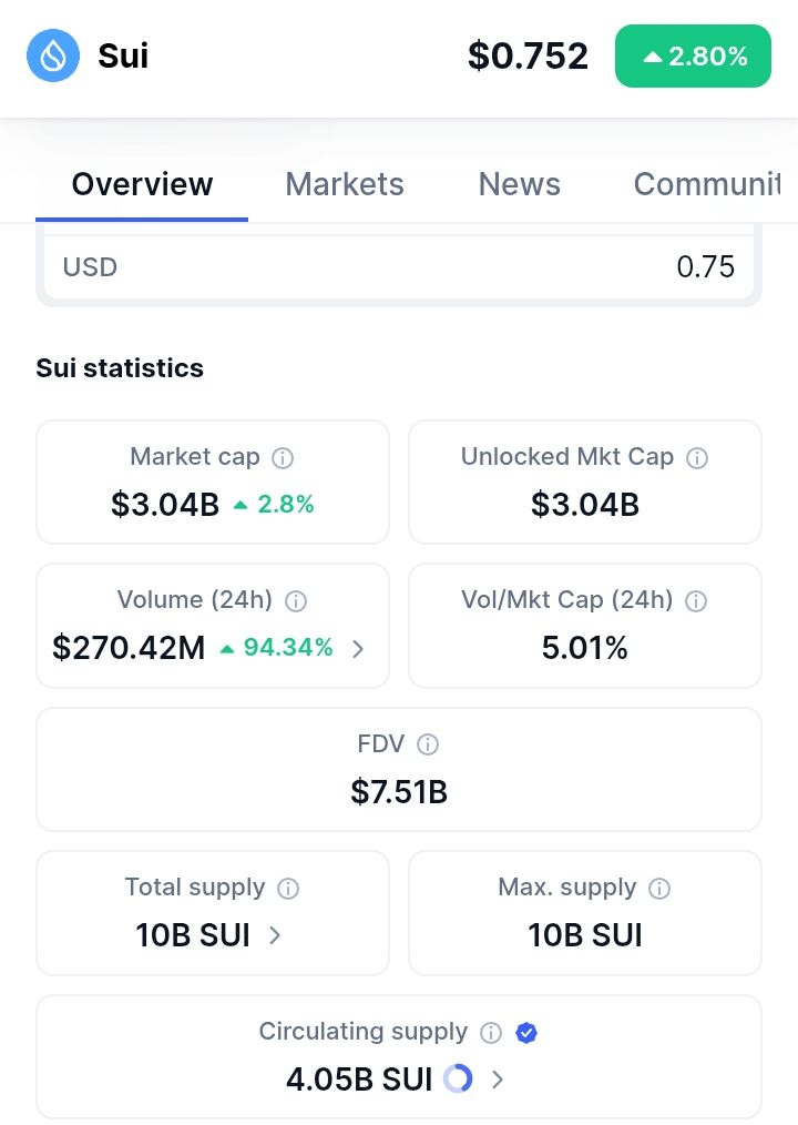 sui_tinyworldAI's tweet photo. 😇 $SUI is predicted to soar to $12 - $30 as market sentiments suggest the bottoms are in! 🌊

#CryptoTokens #CryptoAlert #CryptoEducation #bitcoin
#etherum #tradingview https://t.co/d6CmGKqpAY