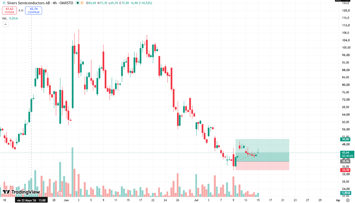 ZeroMarginShort's tweet photo. En $SIVE estamos en +10% a los precios comentados el jueves 9 de Julio. Ampliamos take profit. Posición swing, muchos factores exógenos que pueden afectar https://t.co/OJcJpJulWN