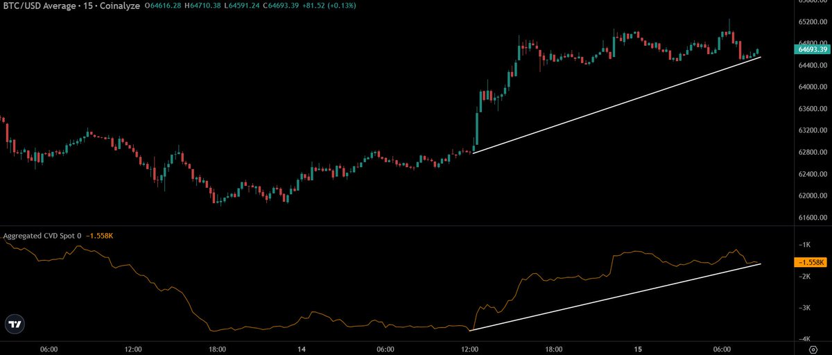 TedPillows's tweet photo. $BTC spot buyers are stepping in.

This is exactly what needed for a strong breakout. https://t.co/EISOwmEEix