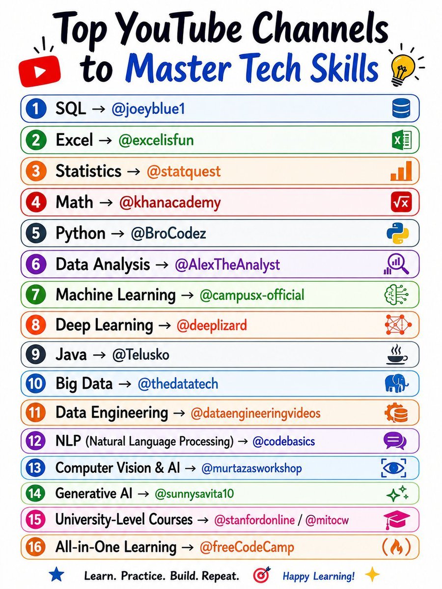 aiwithjonny's tweet photo. Top 16 YouTube Channels That Will Make You Better at Tech (Free)
Skip expensive courses.
These YouTube channels can teach you everything from SQL to Generative AI—for free.
1. SQL
👉 @joeyblue1

2. Excel
👉 @excelisfun

3. Statistics
👉 @statquest

4. Math
👉 @khanacademy

5. Python
👉 @BroCodez

6. Data Analysis
👉 @AlexTheAnalys

7. Machine Learning
👉 @campusx-official

8. Deep Learning
👉 @deeplizard

9. Java
👉 @Telusko

10. Big Data
👉 @thedatatech

11. Data Engineering
👉 @dataengineeringvideos

12. NLP (Natural Language Processing)
👉 @codebasics

13. Computer Vision & AI
👉 @murtazasworkshop

14. Generative AI
👉 @sunnysavita10

15. University-Level Courses
👉 @stanfordonline
👉 @mitocw

16. All-in-One Programming & Computer Science
👉 @freeCodeCamp

Save this list.
One channel could change your career. 🚀