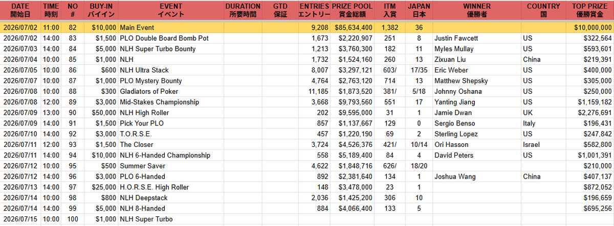 poker_ing's tweet photo. 【WSOP】51日間にわたるWSOPもいよいよ最終日。8月に持ち越しになったメインファイナルテーブルを除き、残るは4イベント、4ブレスレット。今年はまだ現地にかなり日本人も残っており、最後のスーパーターボで盛大な花火が上がりそうな予感。 https://t.co/LGJYzsYmxs