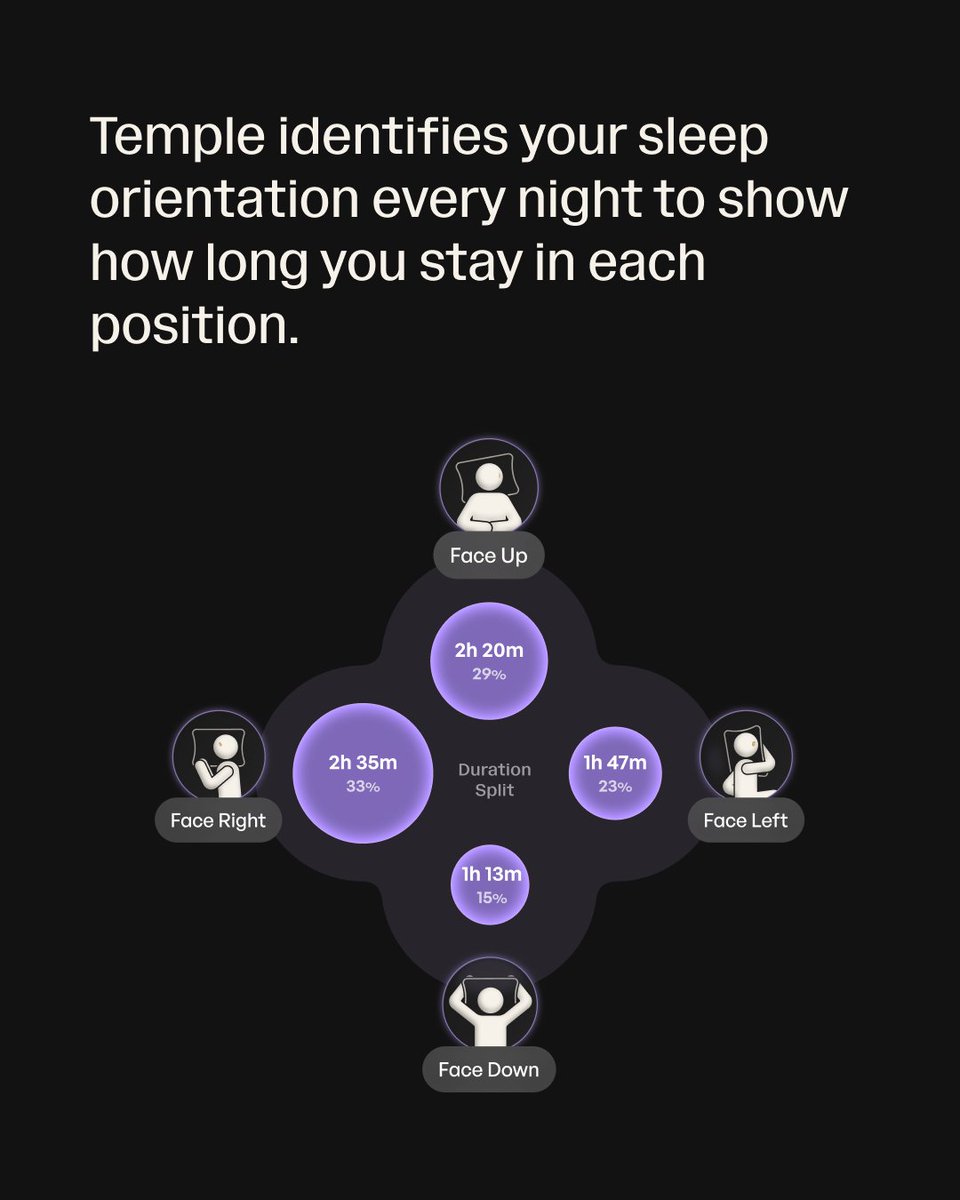 temple's tweet photo. The best sleep position isn't the same for everyone. This and so much more, only on Temple. 

Join the waitlist for Early Access at https://t.co/Pi4ZX0mU3s https://t.co/i0wgbUEu6c