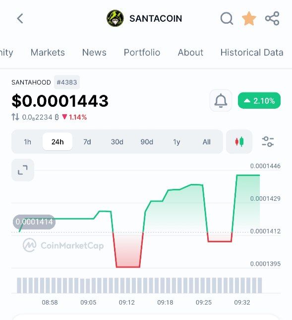 JackieNecton's tweet photo. Congratulations boys! 🎉

The first Santa token on Robinhood Chain has officially been listed on CoinMarketCap today. The team promised a fast track, and they delivered. 🚀

I started supporting this community right from the $6k market cap level, and now SantaHood is at $140k. Imagine what happens when the next phase begins from next month. 👀🎅

SantaHood 🔥

CA: 0x38bb87cf3e7344a82be7cd671c191f015b97eee6

NFA. DYOR.