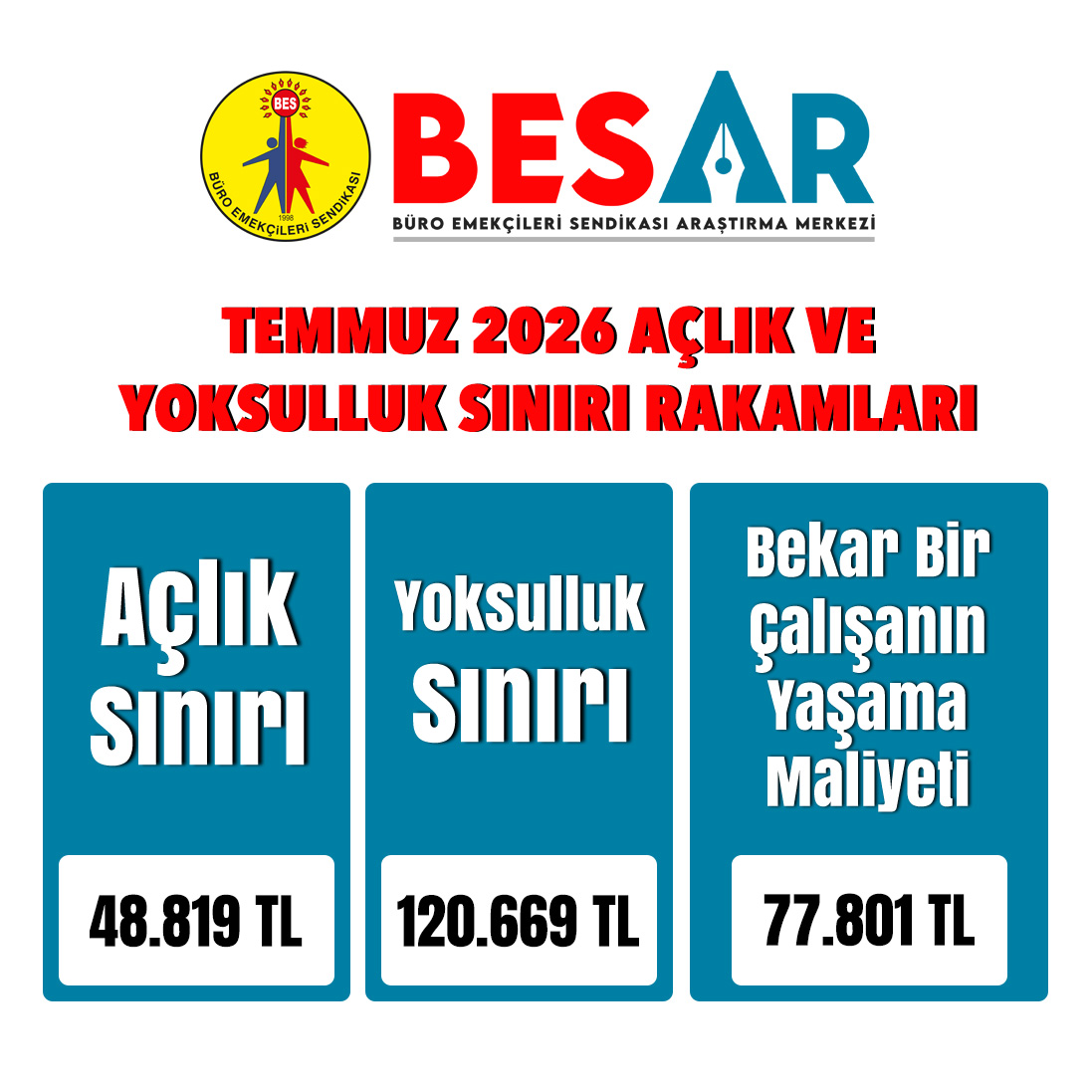 BES_Gnl_Mrk's tweet photo. 📢BES-AR AÇIKLIYOR!

📈Açlık sınırı 48.819 TL.
📈Yoksulluk sınırı 120.669 TL.

Sağlıklı beslenmenin maliyeti günlük 1.627 lirayı geçti.

Ayrıntılar 👇🏼
https://t.co/D0TQ4CJlCi

#BES #BESAR #AçlıkSınırı #YoksullukSınırı #Enflasyon #TÜİK #maaş #memur
#BESeÜyeOl #KatılDeğiştirelim