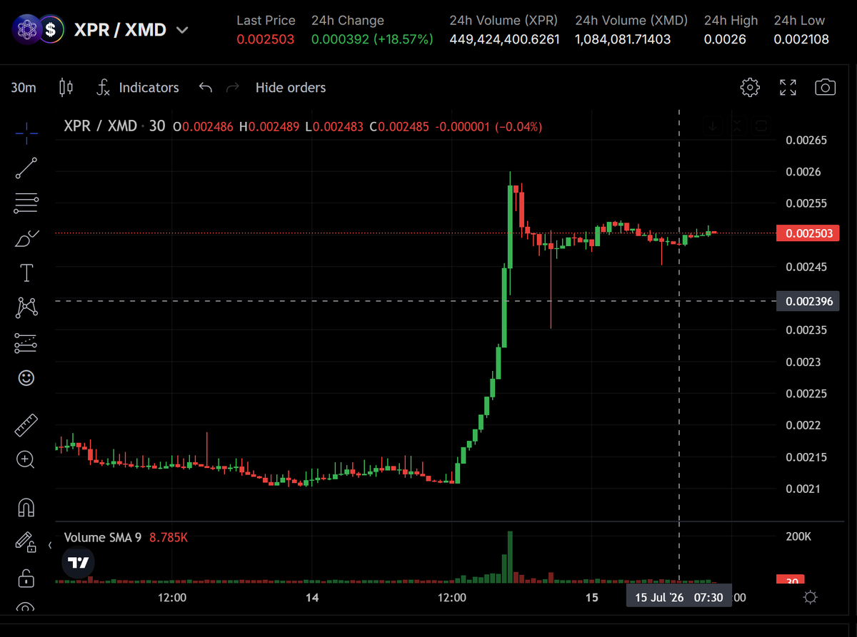 madblocksbp's tweet photo. This move is barely a whisper compared to what’s coming.

At these market caps, the upside in $XPR and $METAL is still wildly asymmetric.

A-Chain is around the corner, bringing the ecosystems together.

When the market finally prices that in, this chart could look tiny.

It’s going to be epic.