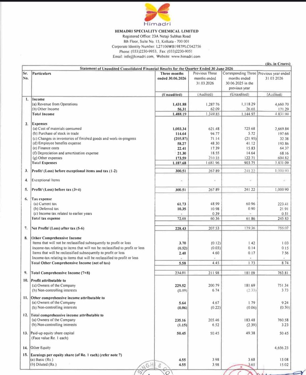 ashwani00010001's tweet photo. #HSCL #Himadri result aa haya check kar lena 🙏 
#hscl #himadri #chemicals #result #goodresult #qoq #yoy #business #chemicals #chemical #multibagger https://t.co/wPhAVeUKZp