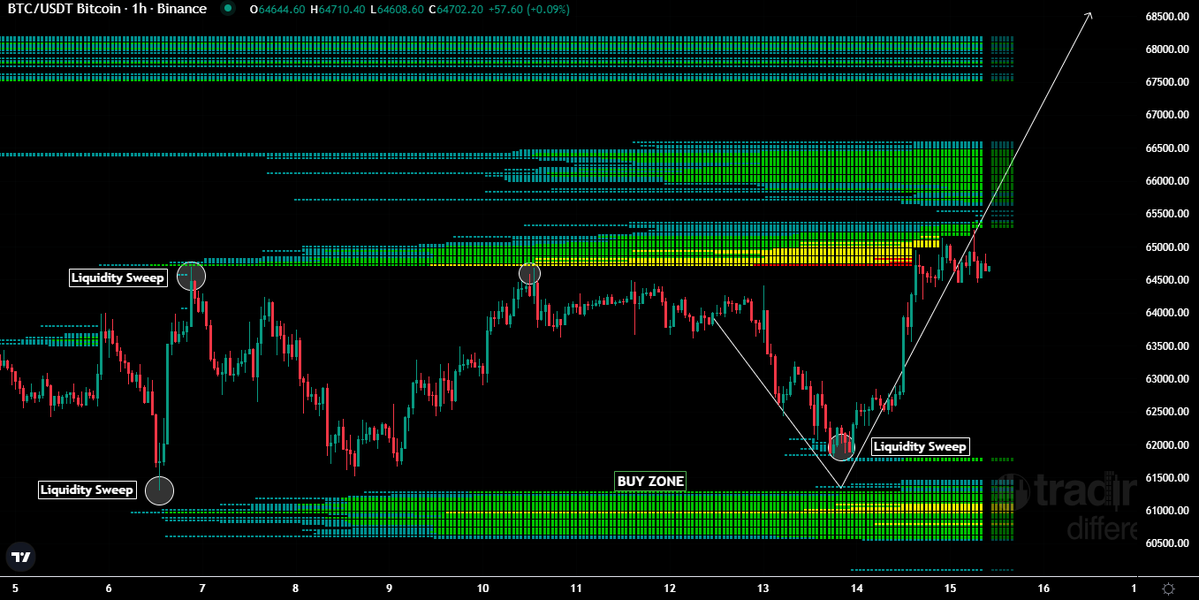SoulzBTC's tweet photo. $BTC

Called the sweep and reversal from the buy zone

Playing out exactly as expected

Target remains $69K–$70K https://t.co/kDLXwoPSBL
