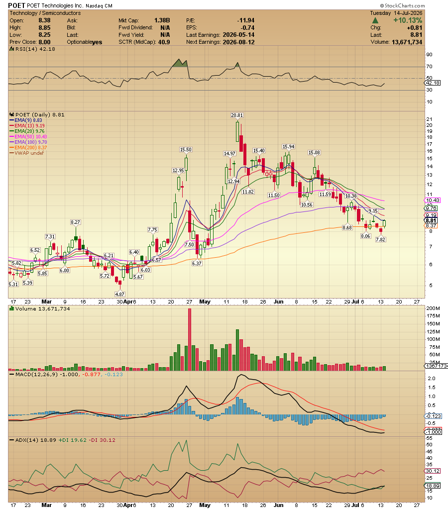 ACInvestorBlog's tweet photo. $POET Chart is finally showing signs of reversal. https://t.co/NT0mkA5RxA