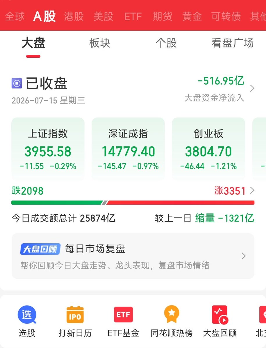 DA2002ng's tweet photo. 2026年7月15日 星期三
【收盘简评】
市场震荡调整，创业板指冲高回落跌超1%，科创50指数高开低走跌超4%。沪深两市成交额2.57万亿，较上一个交易日缩量1328亿。盘面上，市场热点较为杂乱，全市场超3300只个股上涨。从板块来看，医药板块逆势活跃；白酒概念震荡走高；零售概念异动走强；游戏概念表现活跃。下跌方面，半导体产业链集体调整，存储芯片、算力芯片、半导体设备方向跌幅居前，德明利一字跌停，强一股份、华峰测控、佰维存储、沐曦股份均跌超10%。截至收盘，沪��跌0.29%，深成指跌0.97%，创业板指跌1.21%。
盘面上，资金的高低切换与避险抱团特征极为明显。一方面，大消费与医药板块全线走强，白酒概念股掀涨停潮，创新药、CRO及医疗美容等涨幅居前；另一方面，前期热门的科技赛道遭遇重挫，半导体材料、集成电路封测及先进封装等板块跌幅居前，资金兑现意愿强烈。从技术走势来看，今日大盘在昨日深V反弹后出现缩量回调，属于正常的技术性修复。沪指在3950点附近展现出一定支撑，但上方3980-4000点区域套牢盘与获利盘双重压力明显；创业板指跌破5日均线，短期技术形态偏弱。整体量价关系呈现“价跌量缩”，表明市场缺乏增量资金推动指数单边上行，更多表现为板块间的轮动博弈。