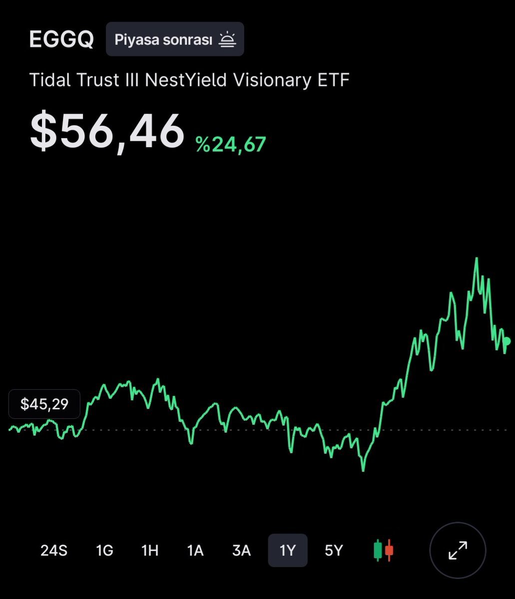 nezih_gokay's tweet photo. AL SANA PASİF GELİR - 26
42 ABD hissesi içeren bir ETF

💠Aylık 30-40 dolar gelirin olur.
💠En fazla 100 adet  yeterli. DRIP ile büyür.
💠Her ay temettü ödüyor.
💠Temettü sınırına takılma (22.000 TL yıllık)
(Midas tarafında listeli) https://t.co/xPaZ8tuaKj