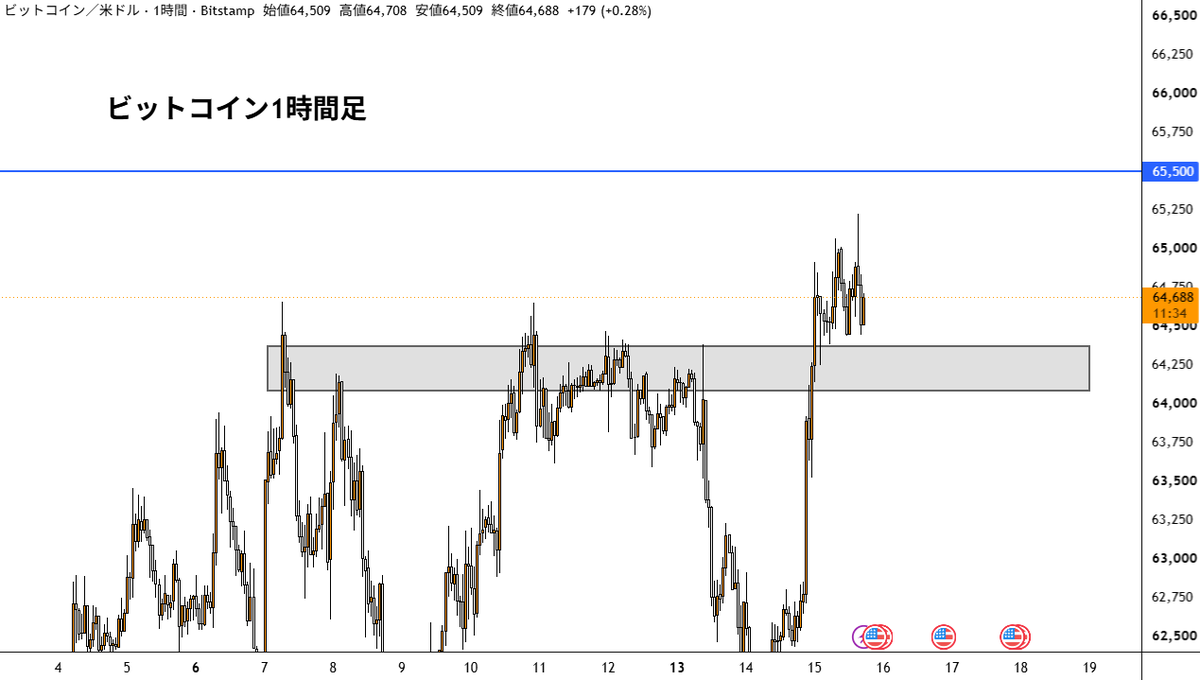 utabtc's tweet photo. 私が見るのは予言ではなく価格です。

65,500ドルを回復して定着するなら買い優勢。
64,000ドルを明確に割るなら、再下落を警戒します。

法改正は長期資金の入口。

チャートは短期資金の答え。

制度ニュースだけで飛び乗らず、資金が実際にBitcoinへ入った瞬間を狙います。 https://t.co/3diSNCh6En