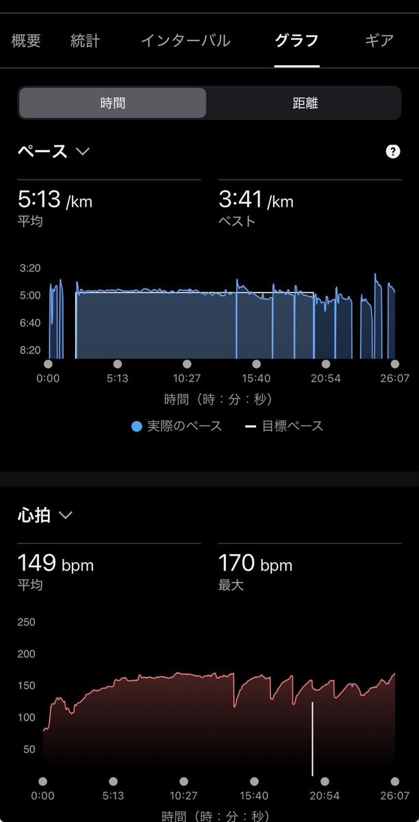 you_enjoy_run's tweet photo. 7/15   閾値走🏃‍♂️  設定4'50

大失敗😩
いくら暑いとはいえ、25分間走れなくなってる。
何で昔より今の方が走力落ちてるのか訳分からん💢 https://t.co/SZTmKgOTr7