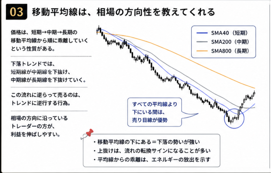 SK4463's tweet photo. ″下落中に売ると負ける″その原因はこちら。
これを覚えたら勝率が変わります。

見返せるように「いいね」と「ブックマーク」で保存必須です。