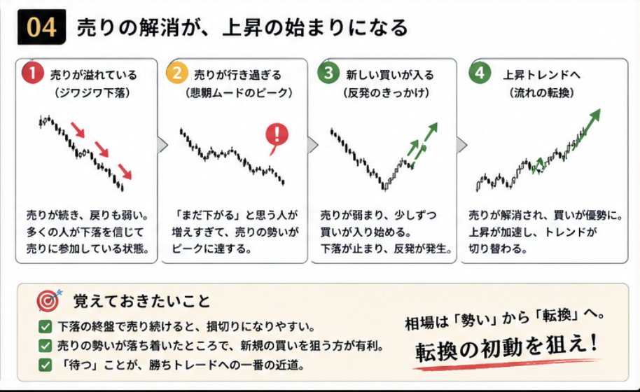 SK4463's tweet photo. ″下落中に売ると負ける″その原因はこちら。
これを覚えたら勝率が変わります。

見返せるように「いいね」と「ブックマーク」で保存必須です。