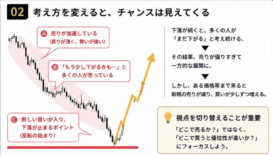SK4463's tweet photo. ″下落中に売ると負ける″その原因はこちら。
これを覚えたら勝率が変わります。

見返せるように「いいね」と「ブックマーク」で保存必須です。