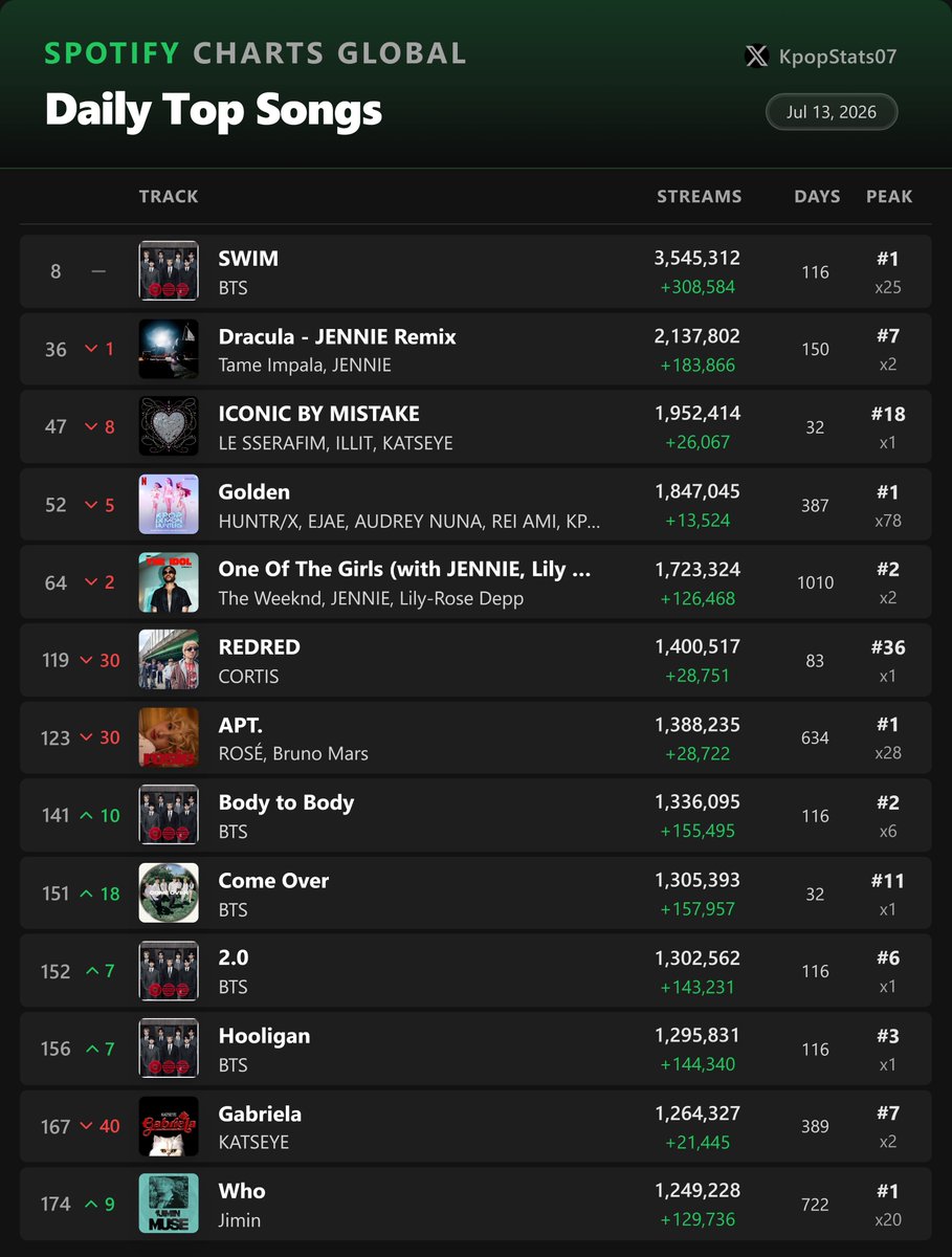 KpopStats07's tweet photo. Most Streamed K-pop songs on Spotify Global Daily - July 13 https://t.co/6sLXsx9iC2