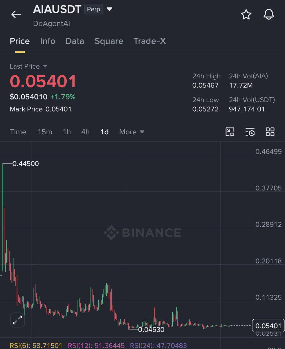CryptoGemRnld's tweet photo. $AIA will explode from here

something huge is coming my friends 🤫 https://t.co/1hgQ4IkzHv