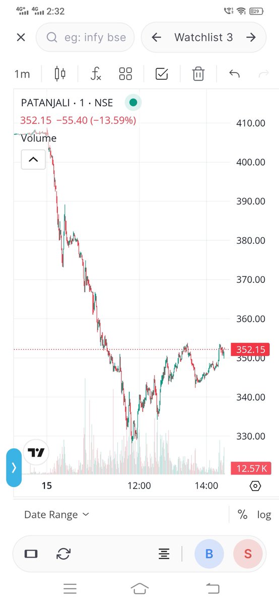 Smartgoal_ra's tweet photo. Patanjali Foods hits 20% lower circuit 📉

• Stock touched a fresh 52-week low.
• Shares have nearly halved from last year's peak.
• Weak sentiment continues despite the company's strong FMCG brand.
• Investors will closely watch upcoming quarterly results

#patanjali https://t.co/MGe6yjBQjC