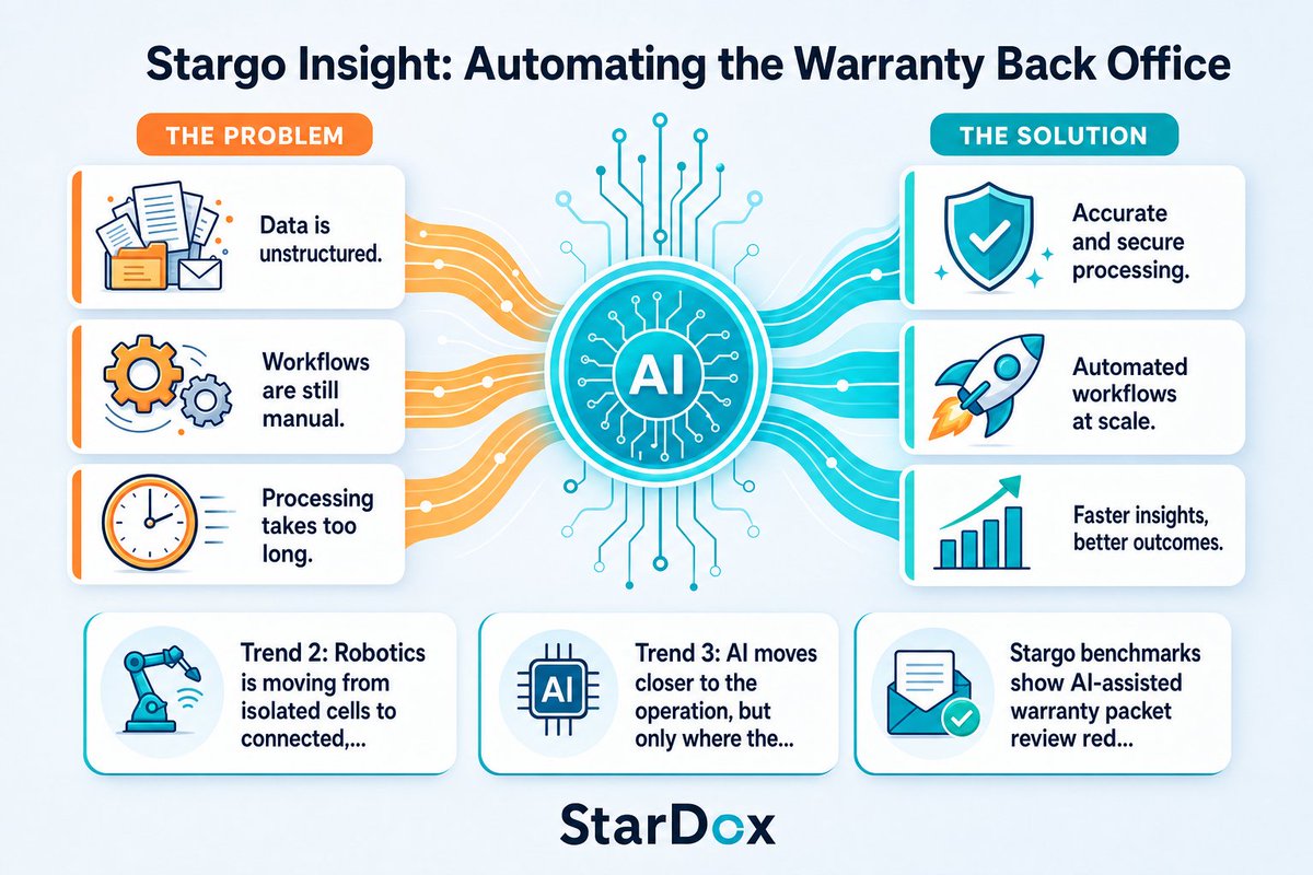 jxs2007's tweet photo. Stargo Insight: Automating the Warranty Back Office Stargo data shows where automotive automation can reduce rework outside the factory line.
https://t.co/CpOBbgYJug https://t.co/e6KXVVtdIs