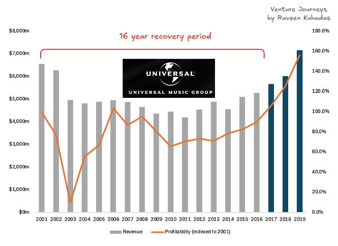 rkuhadas's tweet photo. It took Universal Music Group 16 years to recover from the $0.99 song.
AI platforms are now running the same play on SaaS.
A short thread on the Usage-based Tax — and how SaaS companies like @salesforce are trying to escape it:

#SaaS #AI #Platforms https://t.co/2z0zRmcN5O