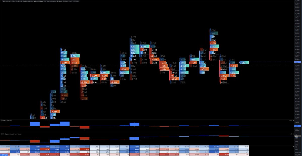 TraderMorin's tweet photo. $BTC

Buyers getting absorbed so far on every move above the Monday High.

- Three Drives Pattern
- Bearish RSI Divergence (30M)
- Bearish AO Divergence (30M)

Need to see price accept below 64.5k before considering a full rotation of previous weeks Monday range. https://t.co/qkFsgM8HQx