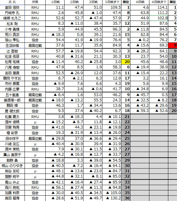 threearrowsch's tweet photo. ◇ーーー  　 
　#スリアロCS2026 7月度
 　　　　　　　　ーーー◇

4回戦終了しました。
上位8名が準決勝進出となります。

大塚名物、7月の���ンデースプリントを制するのは誰になるのか!?

19時から準決勝、決勝を生放送！
https://t.co/XcroeLLpug https://t.co/fhKzTBkUwT