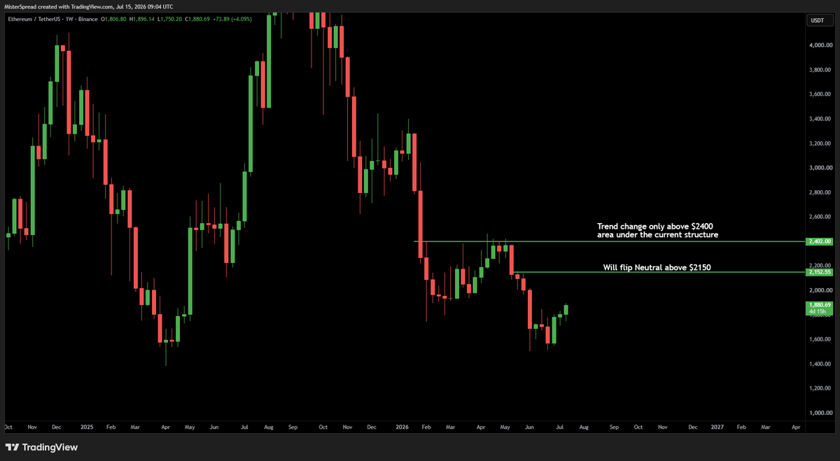 MisterSpread's tweet photo. Vrei cuvinte frumoase sau adevarul crud despre Bitcoin & ETH?

Stiu...si mie mi-e dor sa fiu bullish, dar Pretul e Pret, indiferent cum simti tu, eu sau oricine altcineva.

No new weekly High

No trend change

No structure change

Inca downtrend

ZERO noi USDT in sistem

ZERO noi USDC in sistem

Daca te uiti pe timeline o sa vezi iar bottom call dupa bottom call, pe Bitcoin si recent pe ETH.

Chiar daca asta poate fi adevarat pe short-term sau pentru un counter-trend rally, tot nu avem New Highs nici pe Bitcoin nici pe Ethereum.

Planul e:

DACA buyerii de ETH tin pretul pe daily peste zona $1860, atunci putem vedea continuare pana in zona $2150, DAR fara ca $2400 sa fie flipuit in support, tot intr-un downtrend pe HTF ramanem.

DACA buyerii de BTC flipuiesc $66000 in support, atunci putem vedea continuare spre zona $74000, DAR fara ca zona $83000 sa fie flipuita in support, tot intr-un downtrend pe HTF ramanem.

Deci fa un pas in spate si intreaba-te: 

vrei analiza cu sange rece pe structuri reale? sau hopium doar pentru ca am avut un bounce?

Astept cu drag, pareri diferite dar bine argumentate in reply, ca poate cine stie e ceva unghi care-mi scapa mie🫡