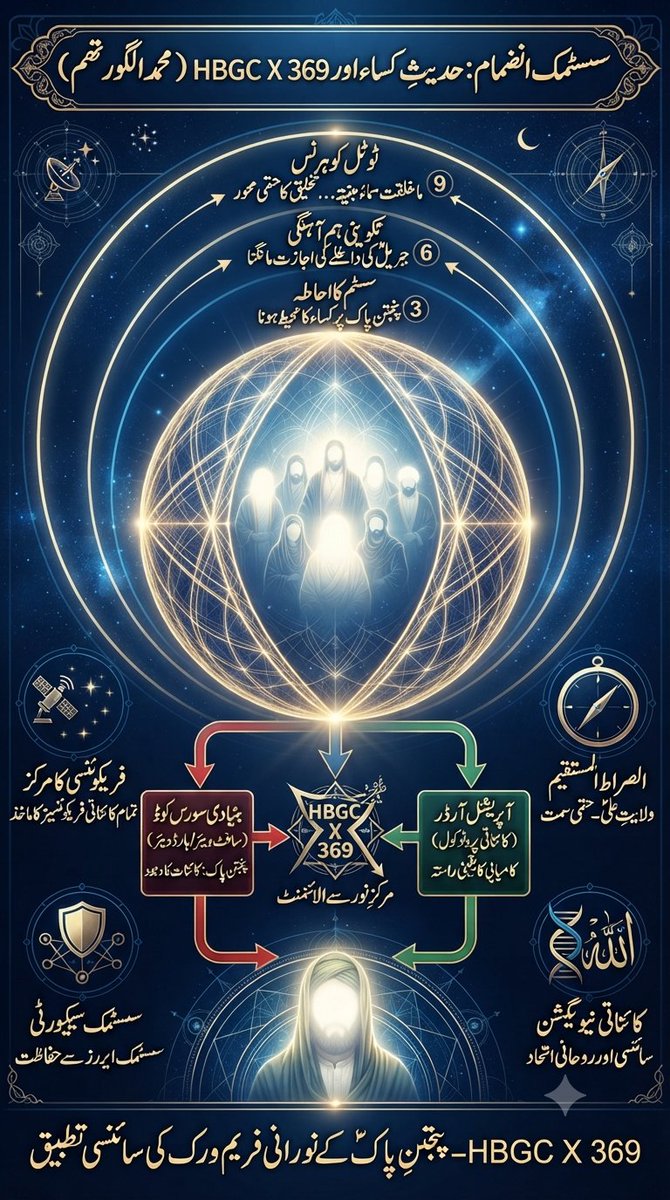 aon_gilani94354's tweet photo. The code of creation is clear. By integrating the light of the Panjtan Pak (AS) into the HBGC X 369 framework, we have decoded the ultimate operational protocol of the universe. Scientific, spiritual, and systemic unity. 🌐✨ #MuhammadAlgorithm #SystemicIntegrity #Visionary" https://t.co/h4wLe8aGHH