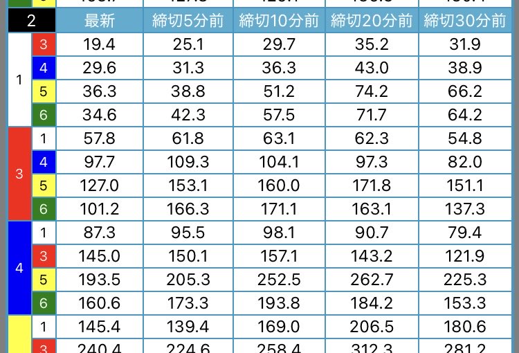Qkyotei's tweet photo. 結果:2-4-1

87.3倍×800円

69,848円🎯

ほぼ抜け目なく、3着競りも完璧👌

ここは事前に朝から告知していたレースだったので、多くの方に参考に頂けたので良かった。　

また高配当仕留められました。95倍だったのに！

たまにはいいねやリツイートなどもして下さいな🐨

#Qの的中

#福岡12R https://t.co/1mq4wp8NSW