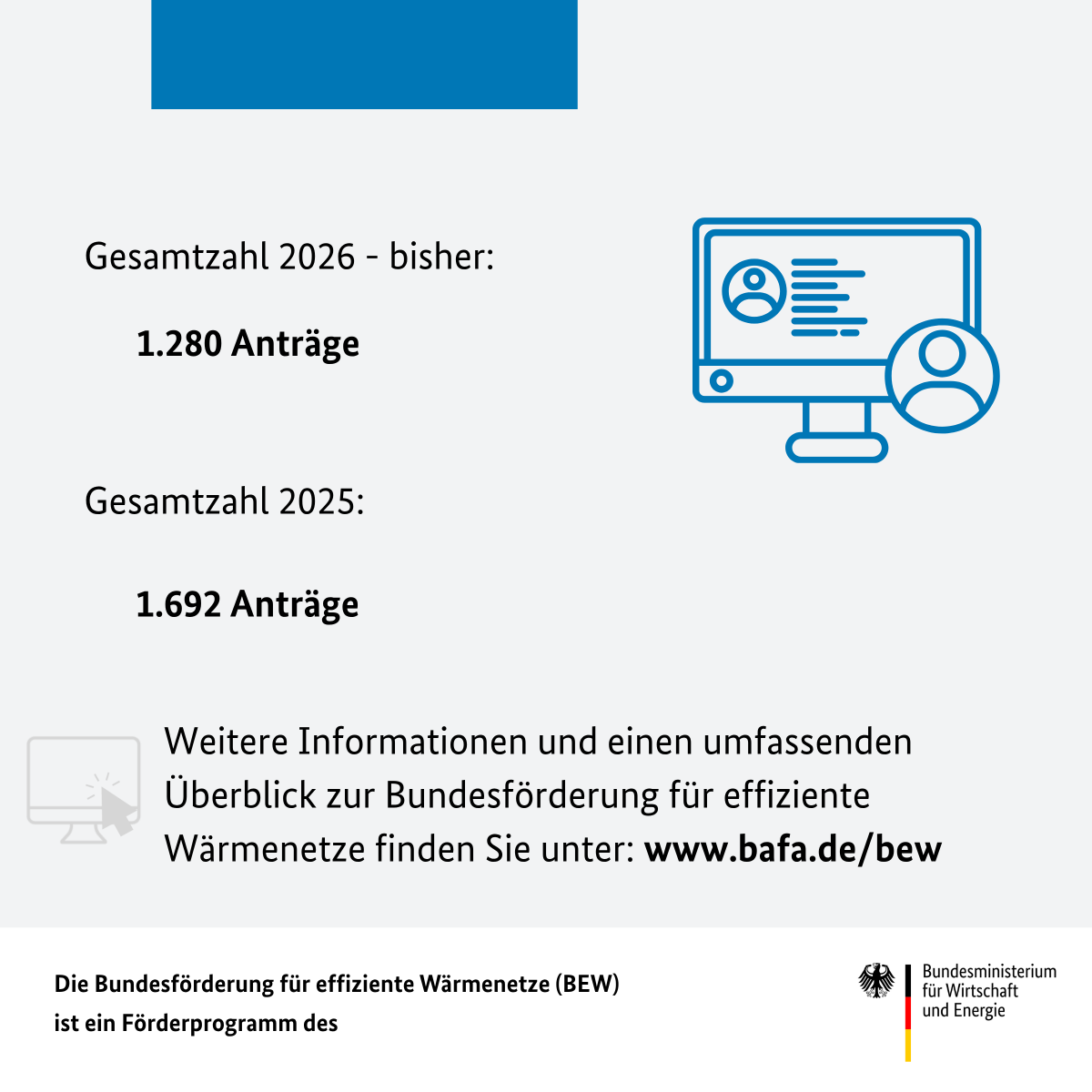BAFA_Bund's tweet photo. 📈 Die Antragszahlen für die Bundesförderung für effiziente Wärmenetze #BEW sind im Juni leicht gestiegen: von 56 auf 67 Anträge. 🙌
Direkt zur Statistik: 🔗https://t.co/0o2tB5CEjV https://t.co/DlcUIS4DNu