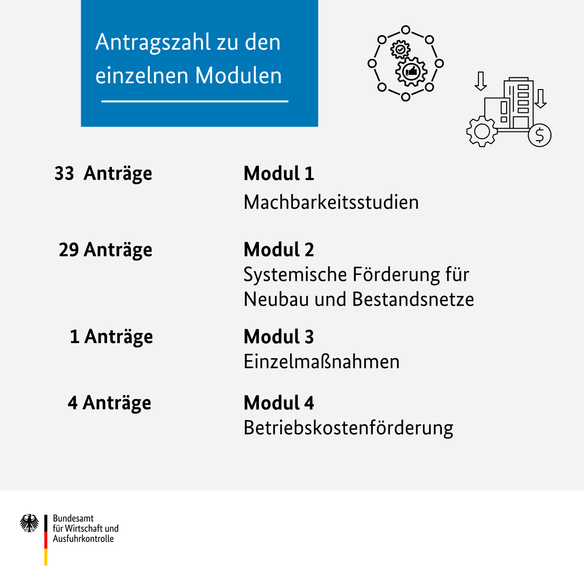 BAFA_Bund's tweet photo. 📈 Die Antragszahlen für die Bundesförderung für effiziente Wärmenetze #BEW sind im Juni leicht gestiegen: von 56 auf 67 Anträge. 🙌
Direkt zur Statistik: 🔗https://t.co/0o2tB5CEjV https://t.co/DlcUIS4DNu