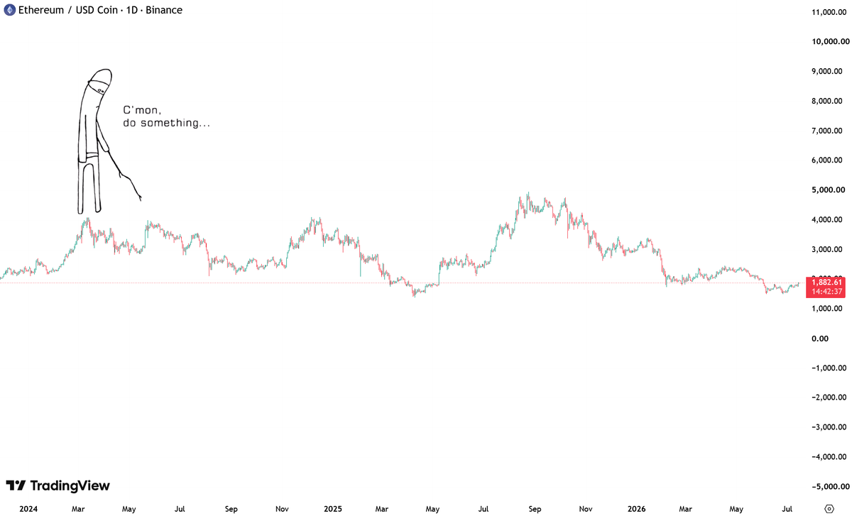 eightlends's tweet photo. POV: You invested in ethereum:native https://t.co/f5C6ArNtRF