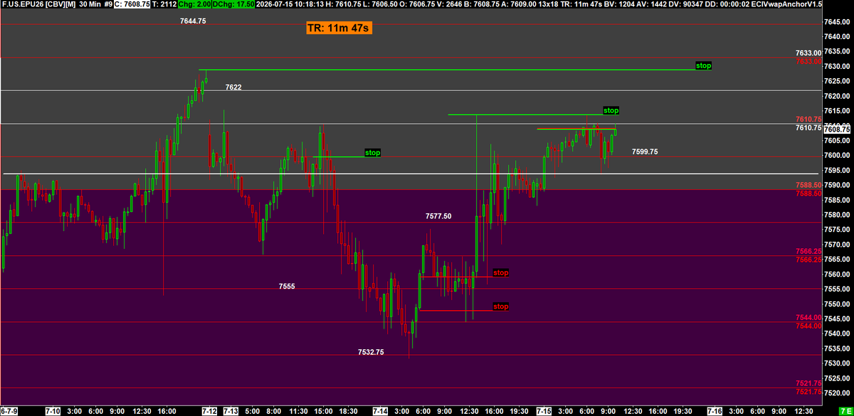 vwaptrader1's tweet photo. #ES_F @TradingSynHQ I know I always post market profile charts.  If you don't have it, use a half-hour chart, same thing without the cost.  Use them to find the stops and anticipate where the sellers are hanging out.   IF they do not engage at that level, it is because they see buyers and raise prices.  Simple
