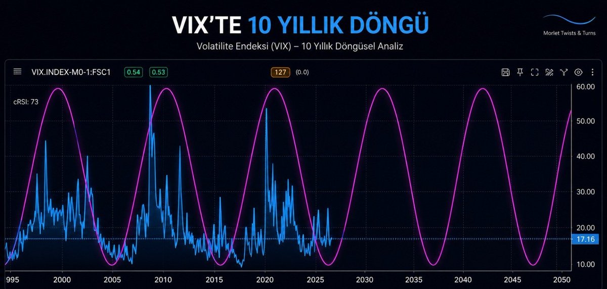 Emreislek's tweet photo. VIX'teki yaklaşık 10 yıllık döngü dikkat çekiyor. Grafikteki pembe eğri, geçmiş büyük volatilite zirvelerine uyum sağlayan gözlemsel bir modeli temsil ediyor. 2000 Dot-com krizi, 2008 Küresel Finans Krizi ve 2020 Covid şokunda VIX tarihi zirveler yaptı. Bugün ise VIX yaklaşık 16 seviyesinde ve tarihsel olarak görece sakin bir dönemde bulunuyor. 
Eğer geçmiş döngü benzer şekilde devam ederse, 2028-2030 aralığı yeni bir yüksek volatilite dönemine denk gelebilir. Elbette bu kesin bir tahmin değil; yalnızca tarihsel örüntüye dayanan bir gözlem. Ancak bunu son dönemde gördüğümüz düşük Put/Call Skew, yüksek boğa pozisyonlanması ve diğer risk iştahı göstergeleriyle birlikte değerlendirdiğimizde, piyasalarda rehavetin arttığı ve ileriye dönük volatilite riskinin göz ardı edilmemesi gerektiği söylenebilir. #vıx #borsa