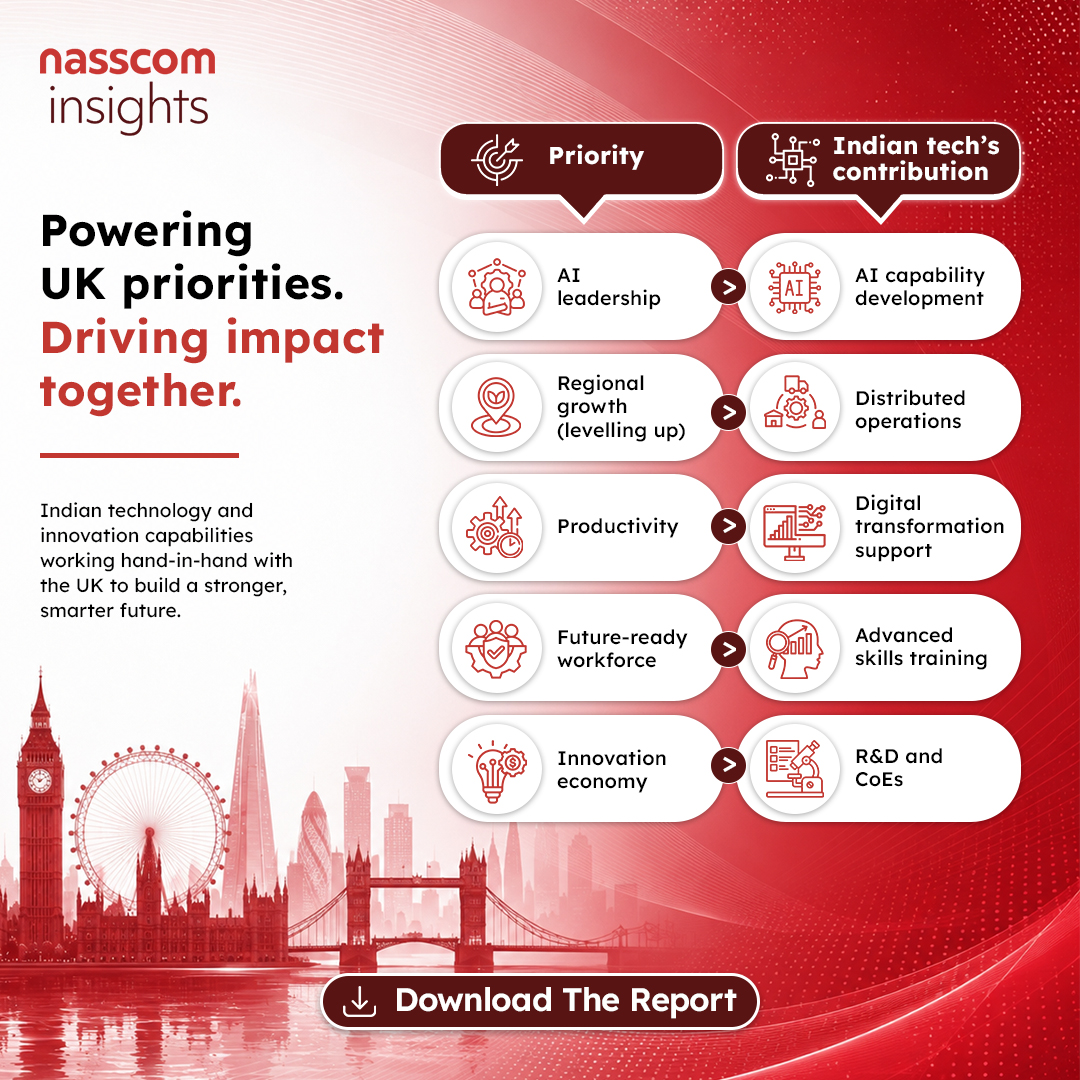 NasscomR's tweet photo. #ReportInsights || Indian Tech in the UK: Advancing the UK's Strategic Priorities​
​
From building AI capabilities and supporting digital transformation to creating future-ready talent and expanding R&D ecosystems, Indian tech is helping accelerate the UK's innovation, productivity, and regional growth ambitions.​

Explore how Indian technology is powering the UK's digital future in the latest report.​

📥 Download the report: https://t.co/y1J42vnVpx

@nasscom @nasscomgtd @nasscom_member_

#IndiaUK #Technology #Innovation #DigitalTransformation #AI #TechIndustry