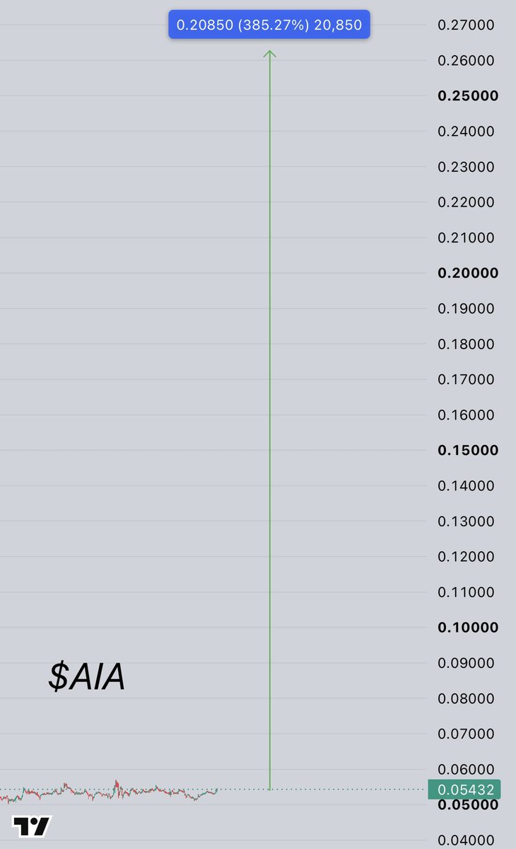 CryptoGemRnld's tweet photo. $AKE consolidation before 300%

next money is moving on $AIA

dont missed it ⏳📈 https://t.co/bvEwQIH941
